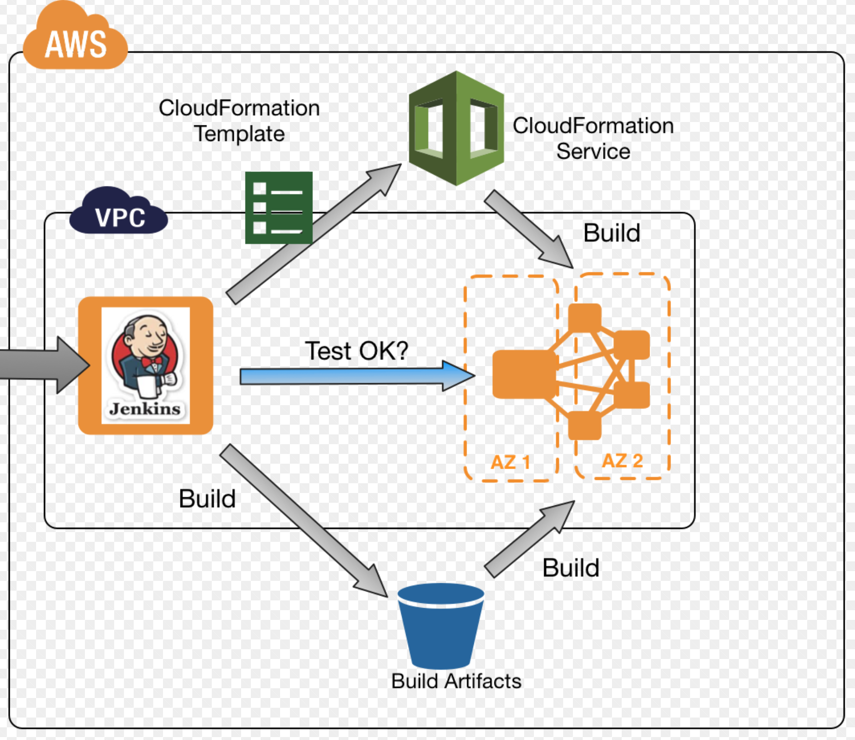 Aws Cloudformation Validate template Printable Word Searches